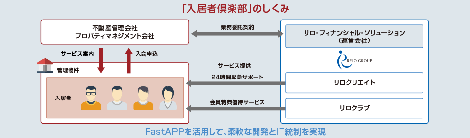 「入居者倶楽部」のしくみ