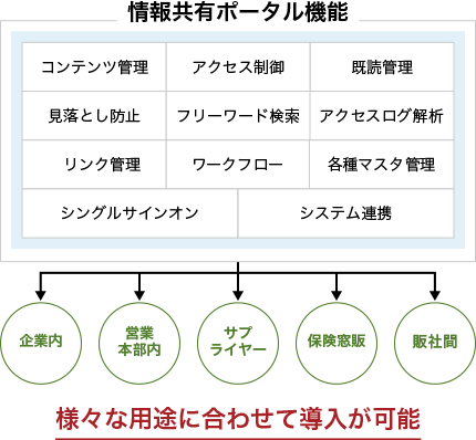 情報共有ポータルシステムをテンプレートを使ってすばやく実現