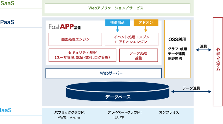 FastAPP基盤について