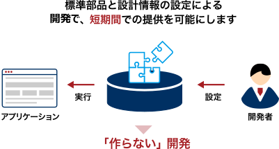 「作らない」開発