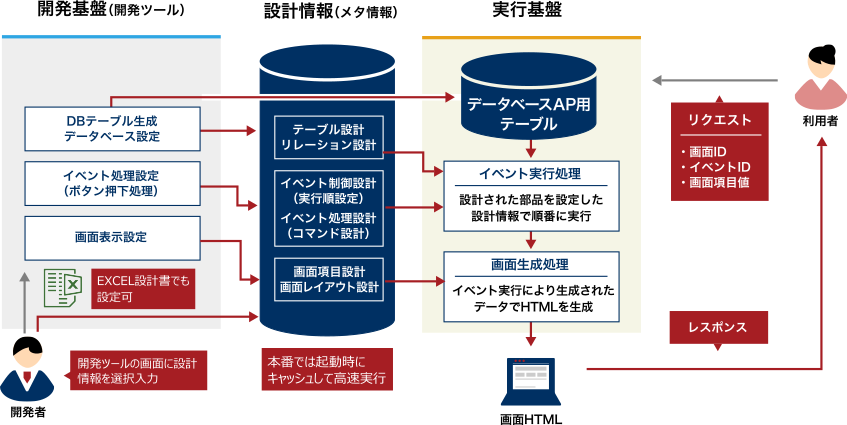 作らない開発（プログラミングレス）の仕組み