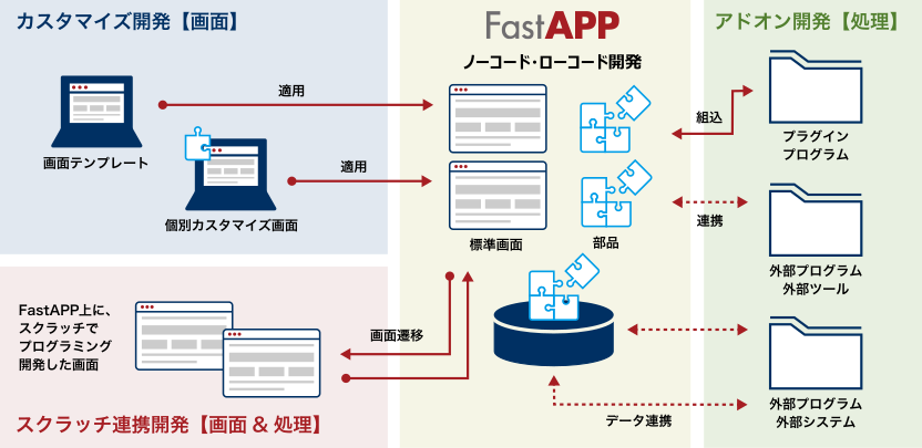 作らない」×「作る」 ハイブリッド開発で長期利用可能な「柔軟な拡張性」を実現