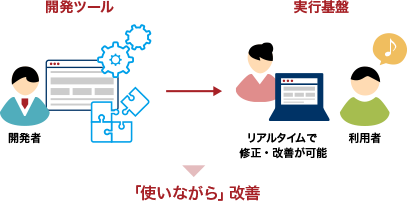 「使いながら」改善