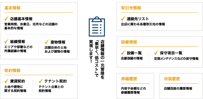 店舗情報管理