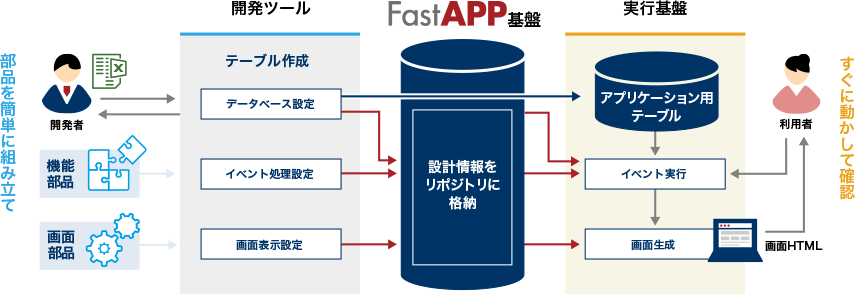 超高速開発「FastAPP基盤」