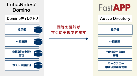 情報共有（掲示板、申請管理など）