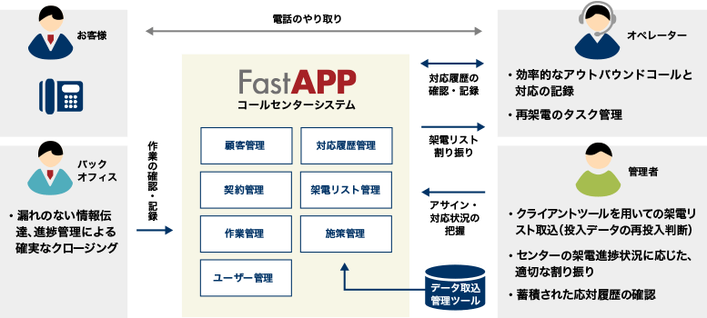 顧客応対管理（コールセンターシステム）
