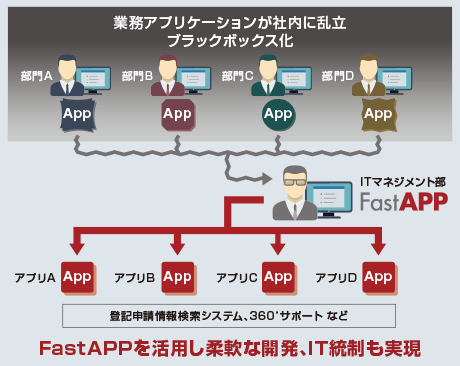 可変要素の多いアプリケーションも短期間でサービスイン 