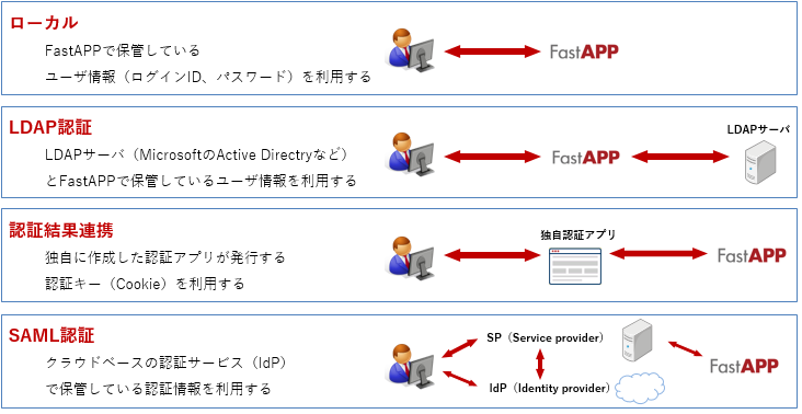 認証機能