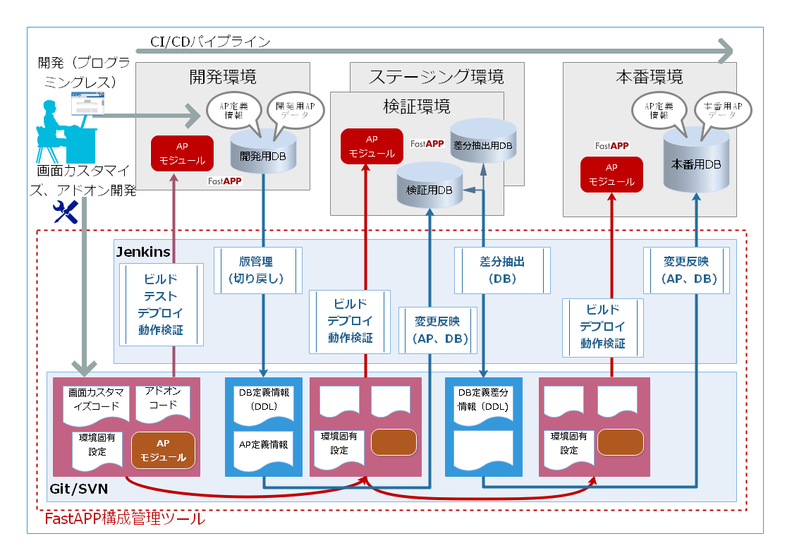 FastAPPのCI/CDパイプラインについて