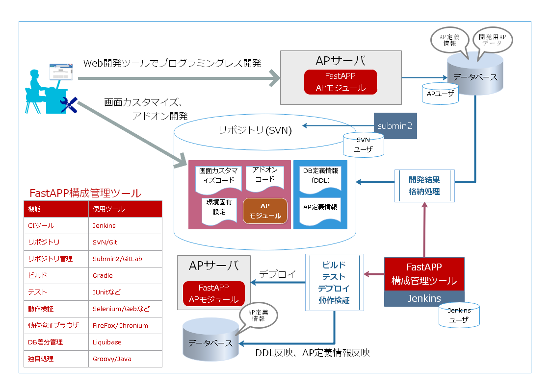 FastAPP構成管理ツールについて