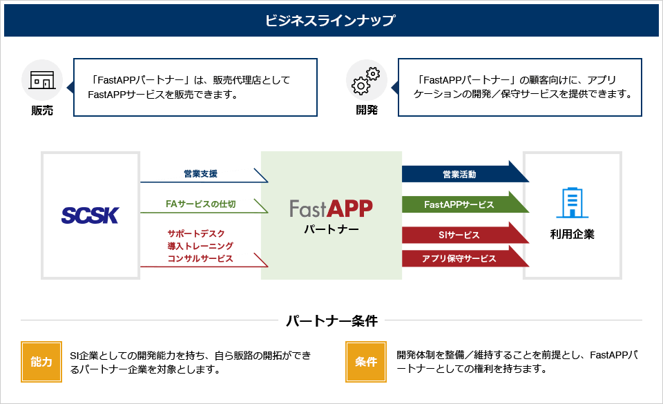 FastAPPパートナー