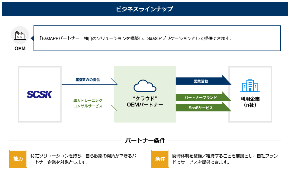 FastAPP OEMパートナー