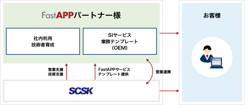 「FastAPPパートナー」との協業イメージ