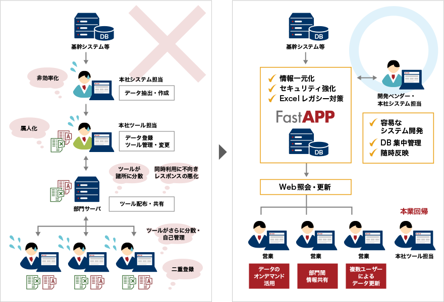 ExcelやAccessの業務アプリの属人化を解消！情報管理のリスクを低減