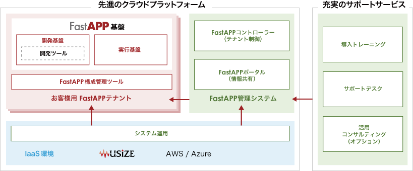 FastAPPサービスの概要