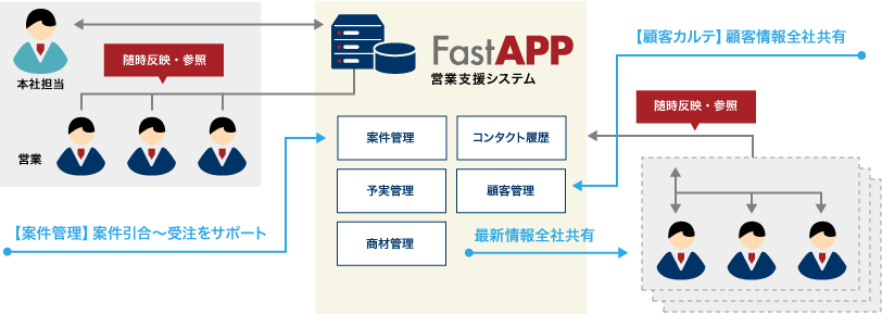 案件管理（営業支援システム）