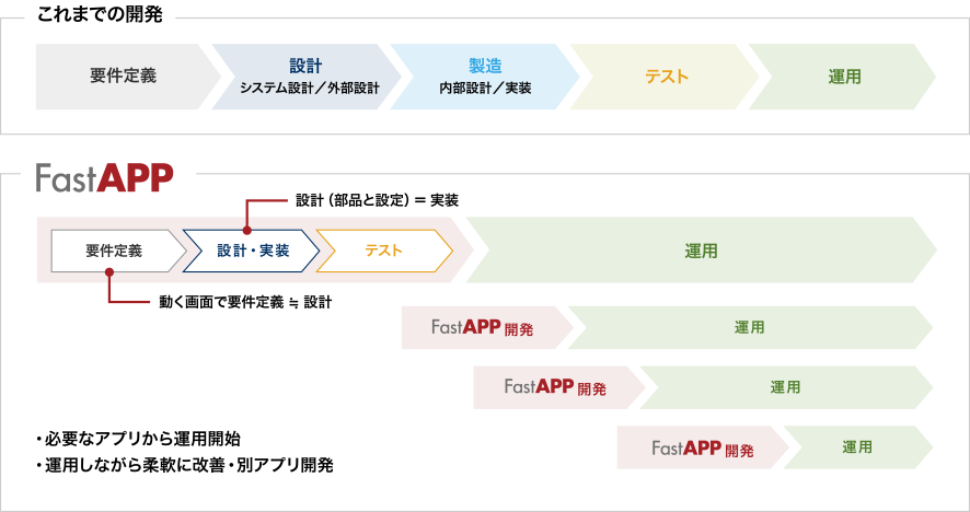 作らない開発基盤への挑戦