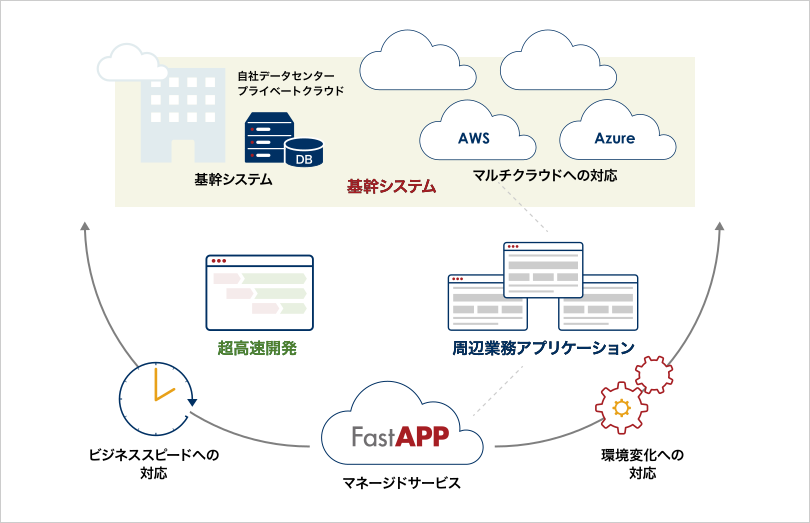 SCSKがめざすマネージドサービス