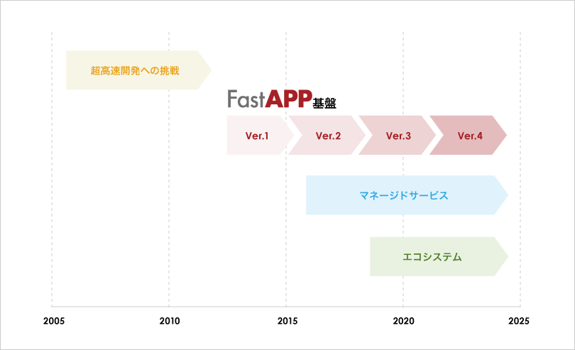 FastAPPの沿革と展望