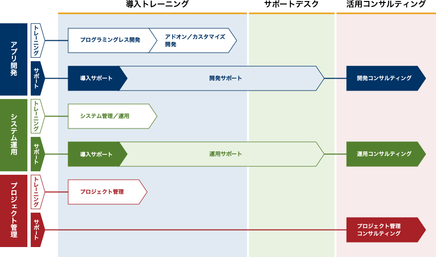 継続したサポート