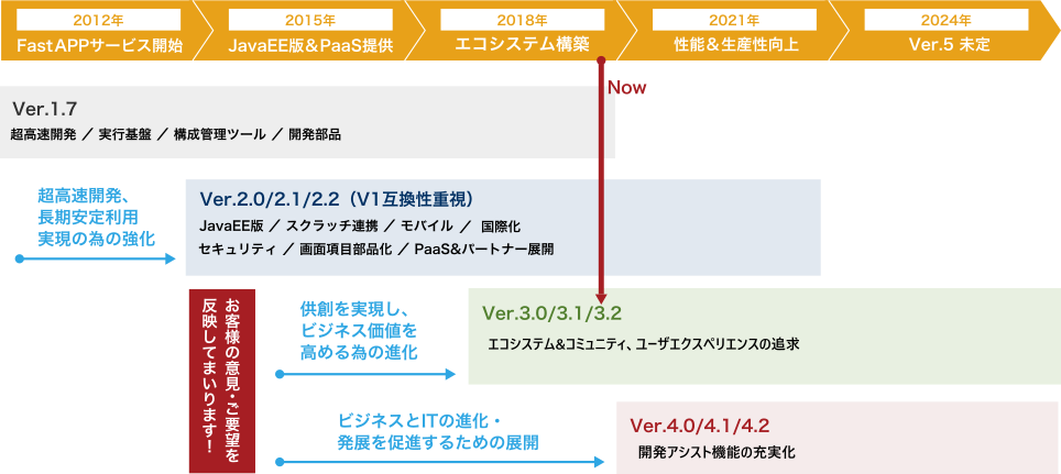 FastAPP基盤ロードマップ